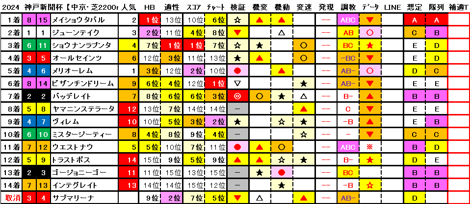 2024　神戸新聞杯　結果まとめ1